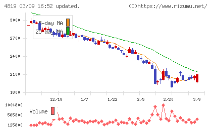 デジタルガレージチャート