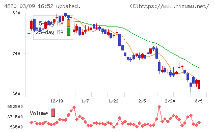 ＥＭシステムズチャート