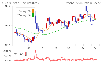 ウェザーニューズチャート