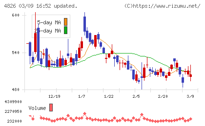 ＣＩＪチャート