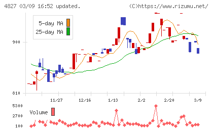 ビジネス・ワンホールディングスチャート