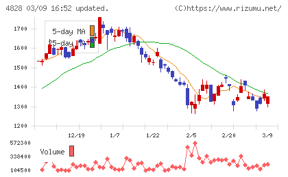 ビジネスエンジニアリングチャート