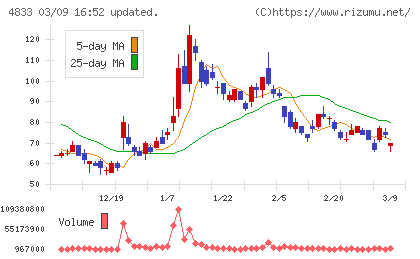 Ｄｅｆ　ｃｏｎｓｕｌｔｉｎｇチャート