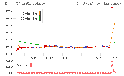 キャリアバンクチャート