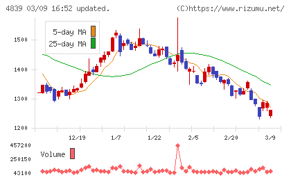 ＷＯＷＯＷチャート