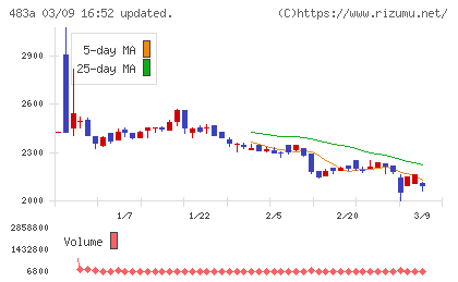 テラテクノロジーチャート
