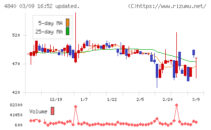 トライアイズチャート