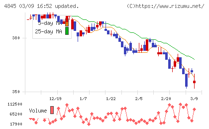 スカラチャート