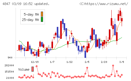インテリジェント　ウェイブチャート