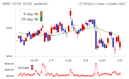 フルキャストホールディングスチャート