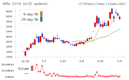 パワーエックスチャート