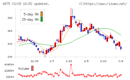 メディシノバチャート