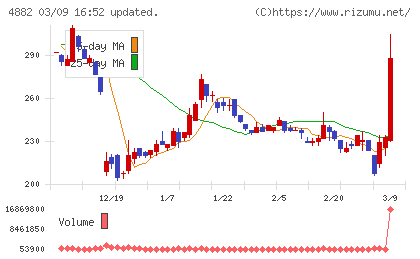 ペルセウスプロテオミクスチャート