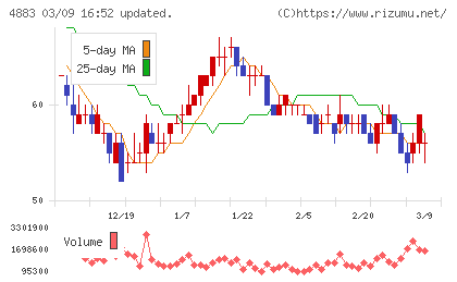 モダリスチャート