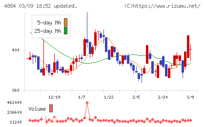 クリングルファーマチャート