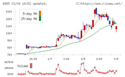 室町ケミカルチャート