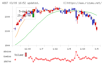 サワイグループホールディングスチャート