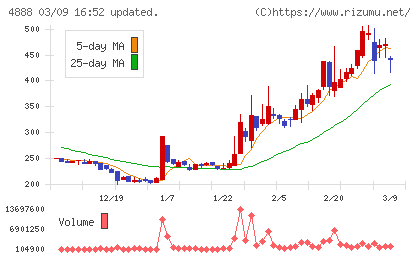 ステラファーマチャート
