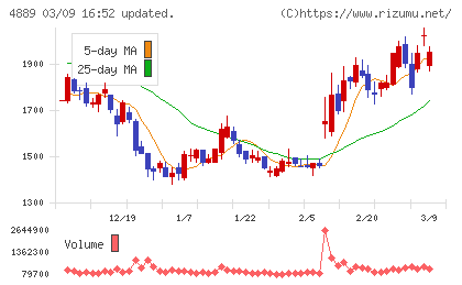 レナサイエンスチャート