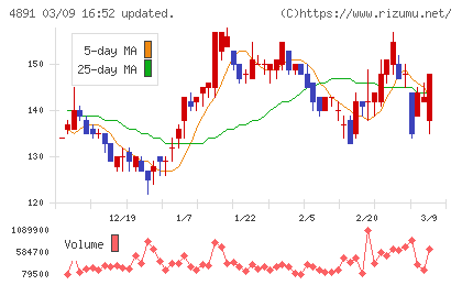 ティムスチャート