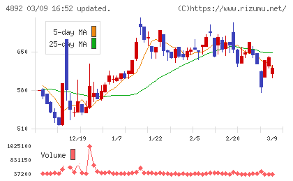 サイフューズチャート