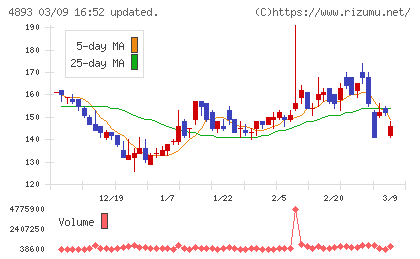 ノイルイミューン・バイオテックチャート