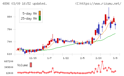 ケイファーマチャート