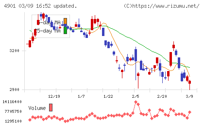 富士フイルムホールディングスチャート