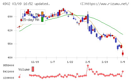 コニカミノルタチャート