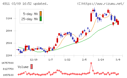 資生堂チャート