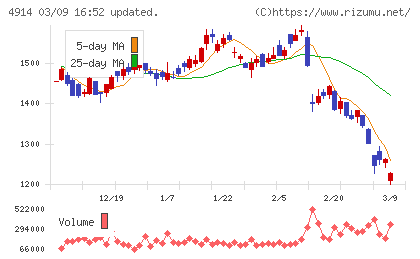 高砂香料工業チャート