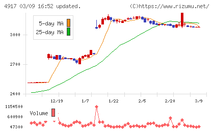 マンダムチャート
