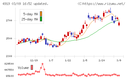 ミルボンチャート