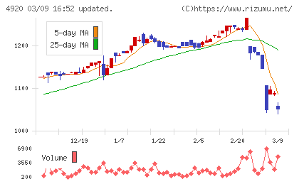 日本色材工業研究所チャート