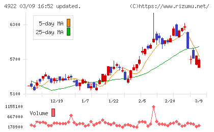 コーセーホールディングスチャート