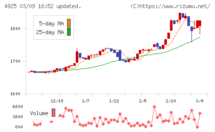 ハーバー研究所チャート