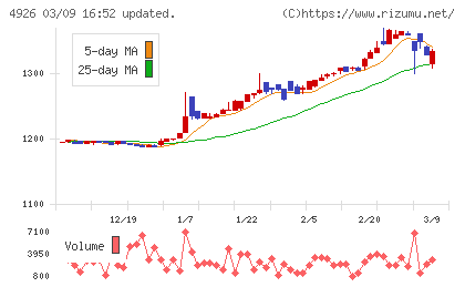 シーボンチャート