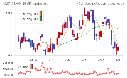 ポーラ・オルビスホールディングスチャート