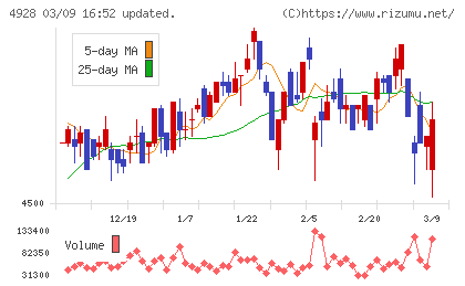 ノエビアホールディングスチャート