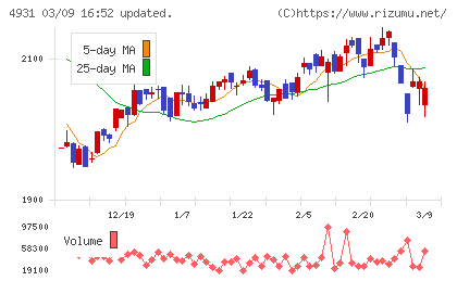 新日本製薬チャート