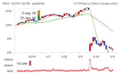 アルマードチャート