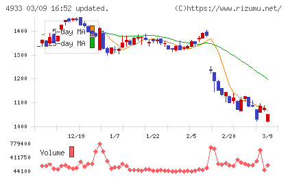 Ｉ−ｎｅチャート