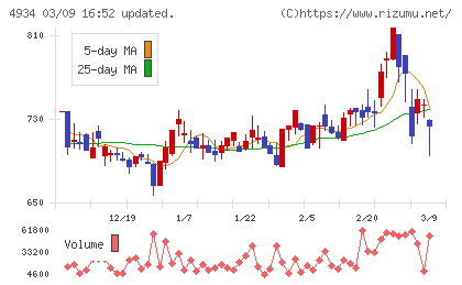 プレミアアンチエイジングチャート