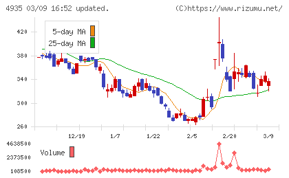 リベルタチャート