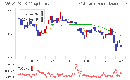 アクシージアチャート