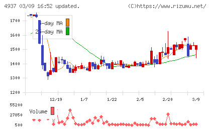 Ｗａｑｏｏチャート