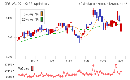 コニシチャート