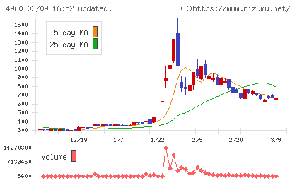 ケミプロ化成チャート