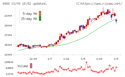 上村工業チャート