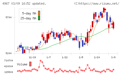 小林製薬チャート